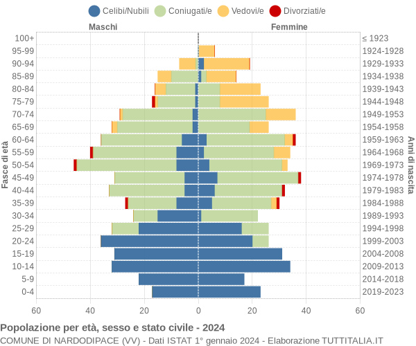 Grafico Popolazione per età, sesso e stato civile Comune di Nardodipace (VV)