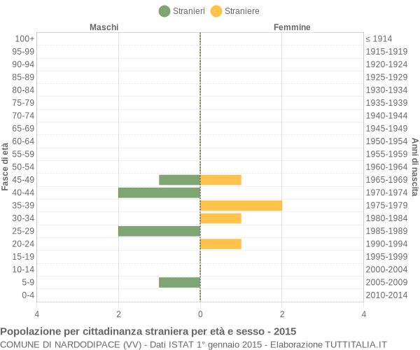 Grafico cittadini stranieri - Nardodipace 2015