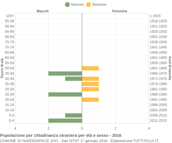 Grafico cittadini stranieri - Nardodipace 2016