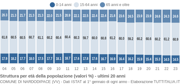 Grafico struttura della popolazione Comune di Nardodipace (VV)