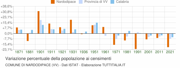 Grafico variazione percentuale della popolazione Comune di Nardodipace (VV)