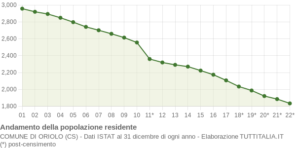 Andamento popolazione Comune di Oriolo (CS)