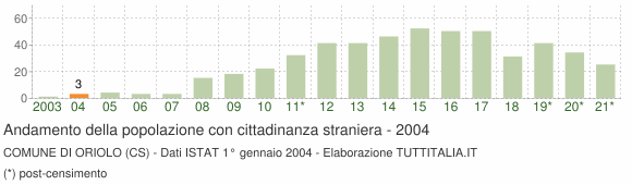 Grafico andamento popolazione stranieri Comune di Oriolo (CS)