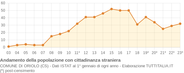 Andamento popolazione stranieri Comune di Oriolo (CS)