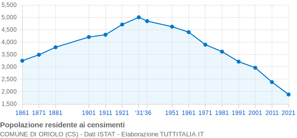 Grafico andamento storico popolazione Comune di Oriolo (CS)