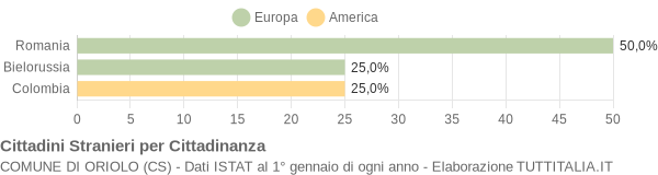 Grafico cittadinanza stranieri - Oriolo 2005