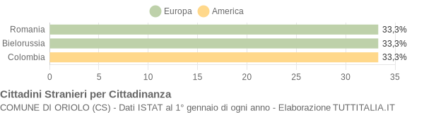 Grafico cittadinanza stranieri - Oriolo 2007