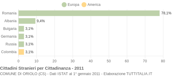 Grafico cittadinanza stranieri - Oriolo 2011