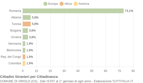 Grafico cittadinanza stranieri - Oriolo 2015