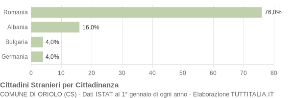 Grafico cittadinanza stranieri - Oriolo 2021