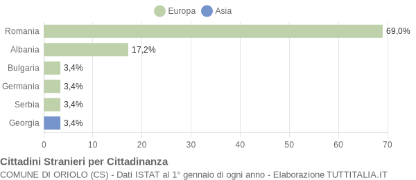 Grafico cittadinanza stranieri - Oriolo 2022