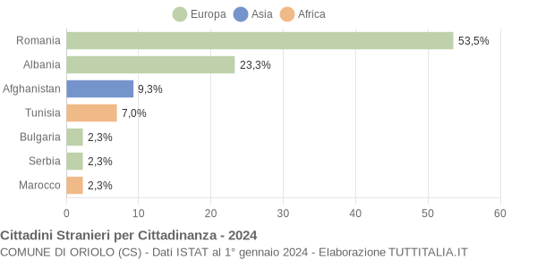 Grafico cittadinanza stranieri - Oriolo 2024