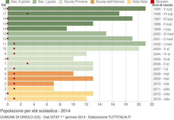 Grafico Popolazione in età scolastica - Oriolo 2014