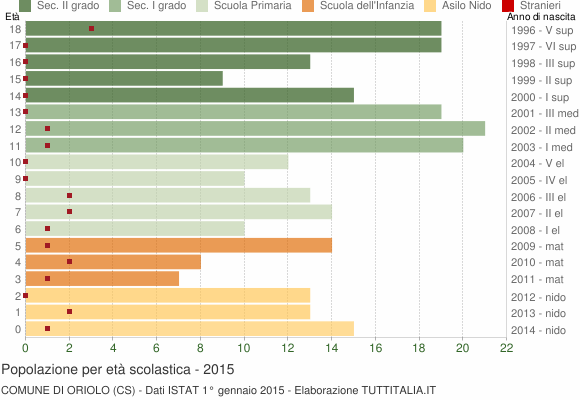 Grafico Popolazione in età scolastica - Oriolo 2015