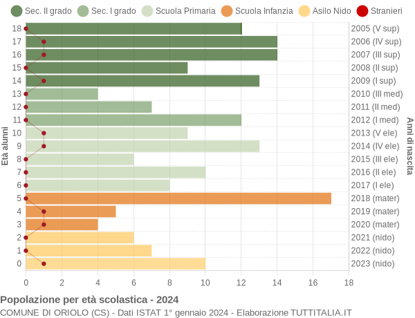 Grafico Popolazione in età scolastica - Oriolo 2024