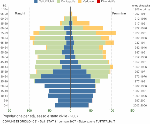 Grafico Popolazione per età, sesso e stato civile Comune di Oriolo (CS)
