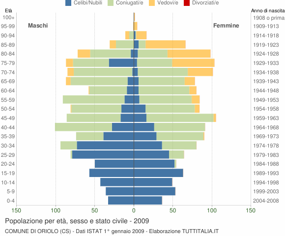 Grafico Popolazione per età, sesso e stato civile Comune di Oriolo (CS)