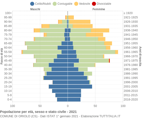 Grafico Popolazione per età, sesso e stato civile Comune di Oriolo (CS)