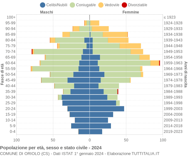 Grafico Popolazione per età, sesso e stato civile Comune di Oriolo (CS)