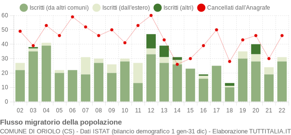 Flussi migratori della popolazione Comune di Oriolo (CS)