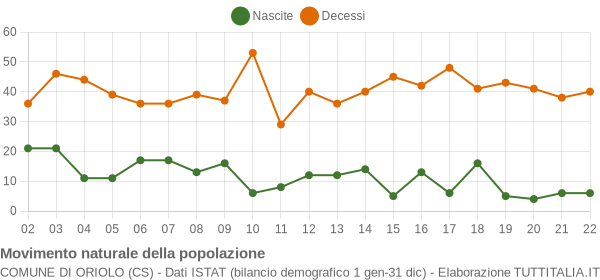 Grafico movimento naturale della popolazione Comune di Oriolo (CS)