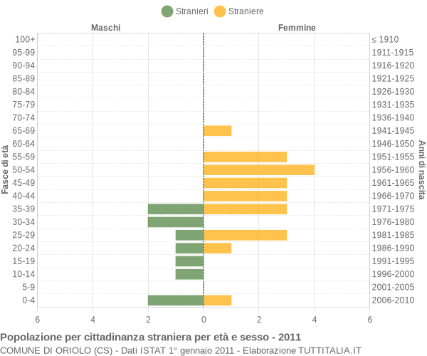 Grafico cittadini stranieri - Oriolo 2011