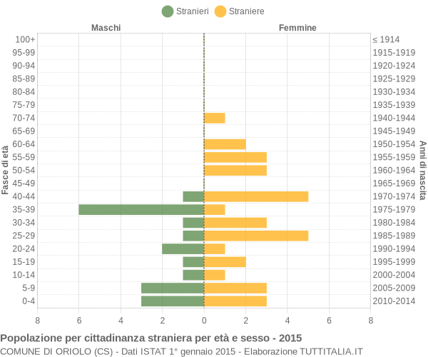 Grafico cittadini stranieri - Oriolo 2015