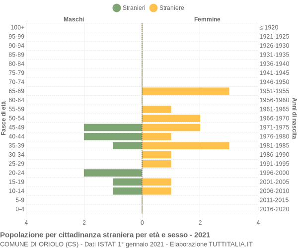 Grafico cittadini stranieri - Oriolo 2021