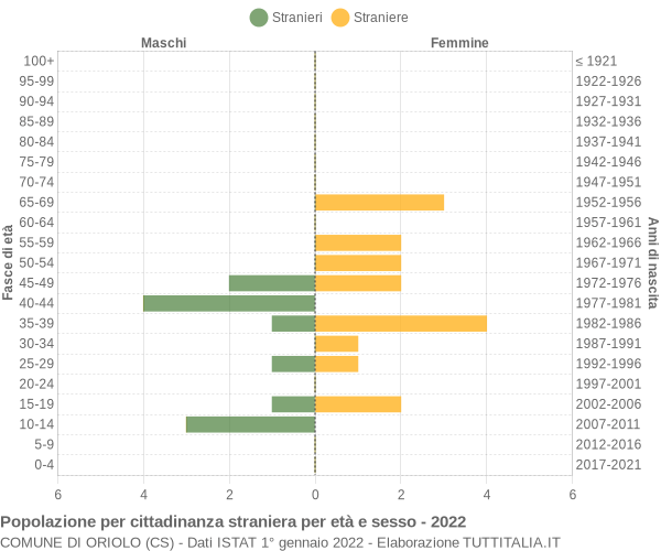 Grafico cittadini stranieri - Oriolo 2022