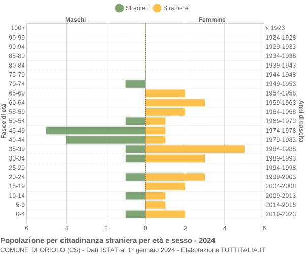 Grafico cittadini stranieri - Oriolo 2024