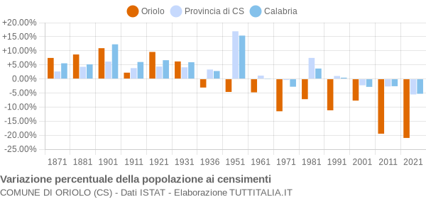 Grafico variazione percentuale della popolazione Comune di Oriolo (CS)