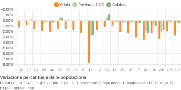 Variazione percentuale della popolazione Comune di Oriolo (CS)