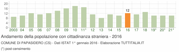 Grafico andamento popolazione stranieri Comune di Papasidero (CS)
