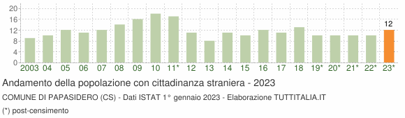 Grafico andamento popolazione stranieri Comune di Papasidero (CS)