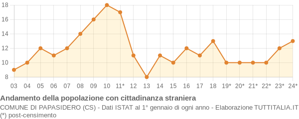 Andamento popolazione stranieri Comune di Papasidero (CS)