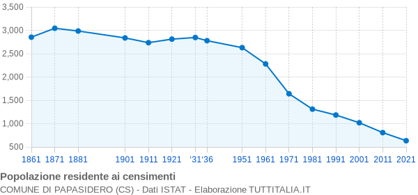 Grafico andamento storico popolazione Comune di Papasidero (CS)