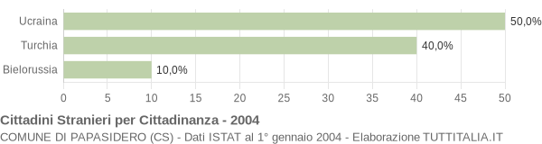 Grafico cittadinanza stranieri - Papasidero 2004