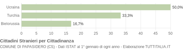 Grafico cittadinanza stranieri - Papasidero 2005