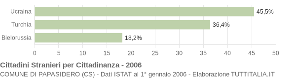 Grafico cittadinanza stranieri - Papasidero 2006