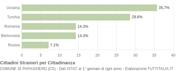 Grafico cittadinanza stranieri - Papasidero 2008