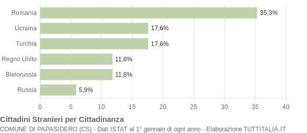 Grafico cittadinanza stranieri - Papasidero 2011