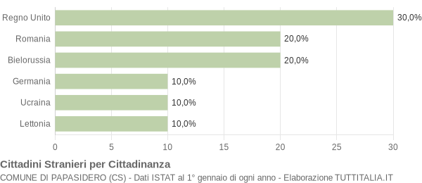 Grafico cittadinanza stranieri - Papasidero 2022