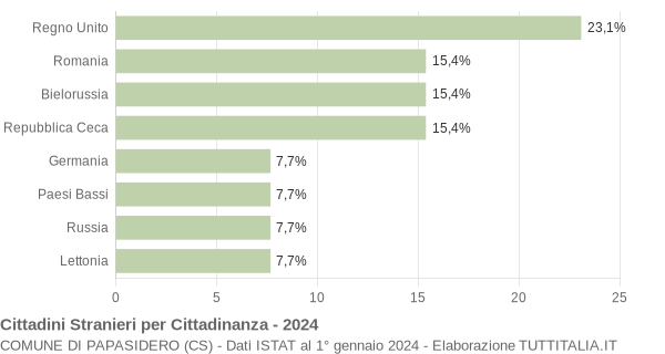 Grafico cittadinanza stranieri - Papasidero 2024