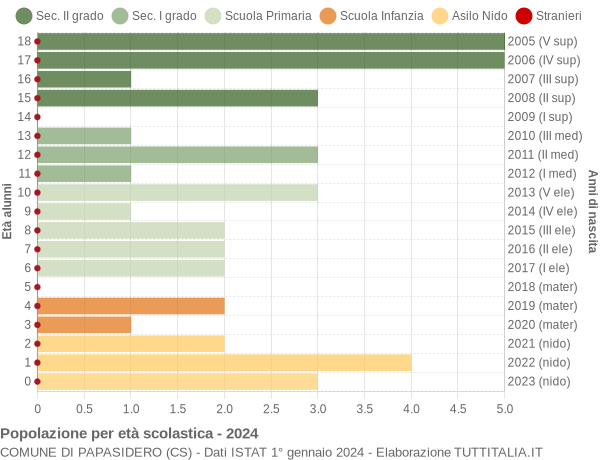 Grafico Popolazione in età scolastica - Papasidero 2024