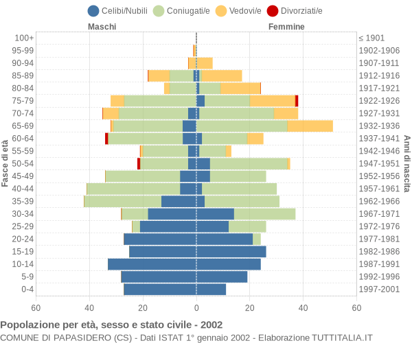 Grafico Popolazione per età, sesso e stato civile Comune di Papasidero (CS)