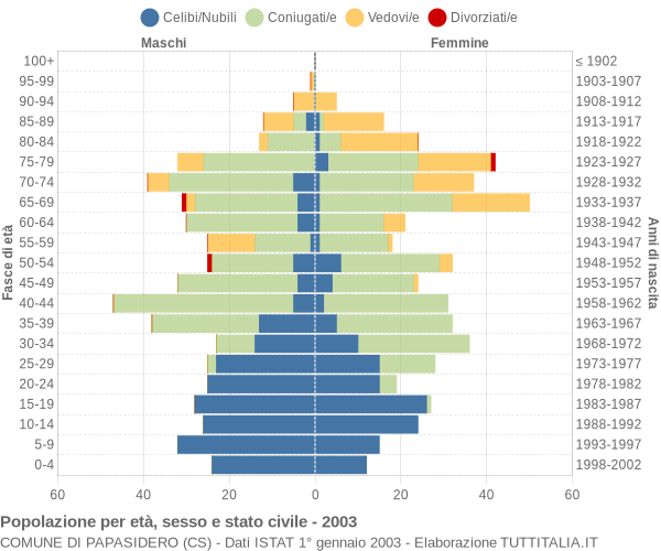 Grafico Popolazione per età, sesso e stato civile Comune di Papasidero (CS)