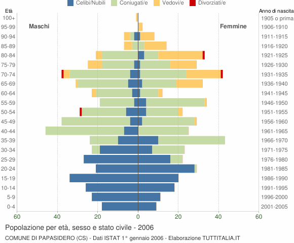 Grafico Popolazione per età, sesso e stato civile Comune di Papasidero (CS)