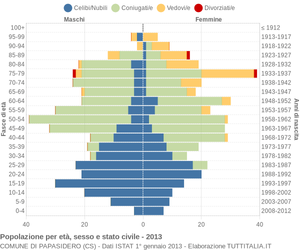 Grafico Popolazione per età, sesso e stato civile Comune di Papasidero (CS)