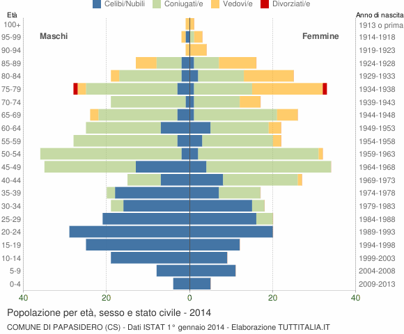 Grafico Popolazione per età, sesso e stato civile Comune di Papasidero (CS)