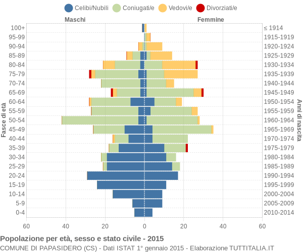 Grafico Popolazione per età, sesso e stato civile Comune di Papasidero (CS)